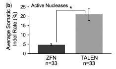 A large-scale in vivo analysis reveals that TALENs are significantly more mutagenic than ZFNs generated using context-dependent assembly - Nuc l. Acids Res. | TAL effector science | Scoop.it