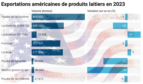 Pourquoi les États-Unis ont patiné à l’export en 2023 | Lait de Normandie... et d'ailleurs | Scoop.it