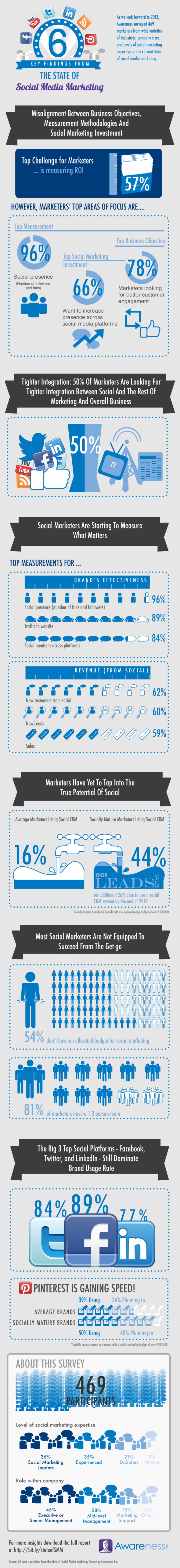 Infographic: State of Social Media Marketing | The MarTech Digest | Scoop.it