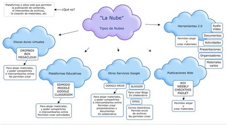 ¿Qué es "La Nube"? | Educación, TIC y ecología | Scoop.it
