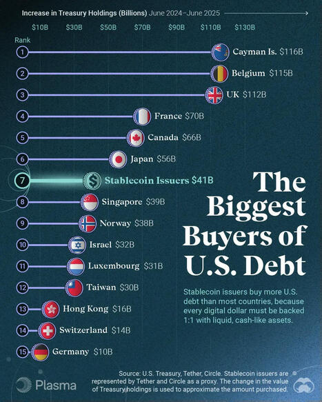 Ranked: The Biggest Buyers of U.S. Debt | Financial Markets Report  - Transforming Money Into Wealth | Scoop.it