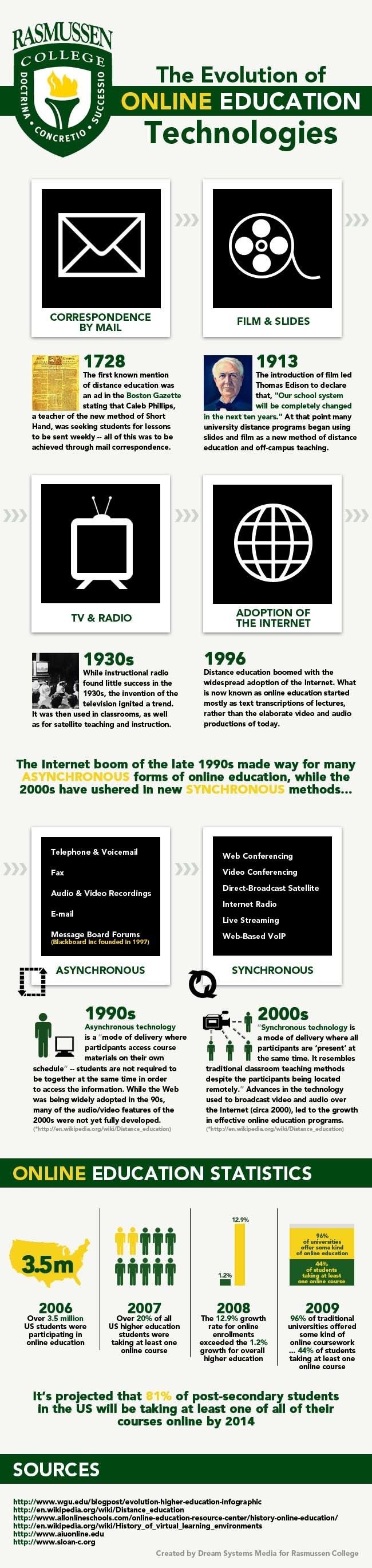 The Evolution Of eLearning (Infographic)