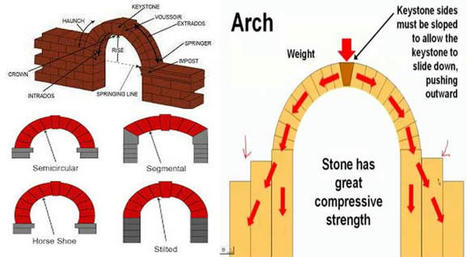 Types of Arches in Construction | Arches in Civil Engineering | BIM-Revit-Construction | Scoop.it