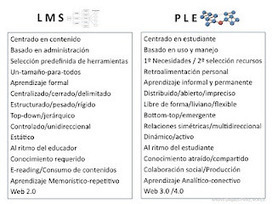 Edumorfosis: PLE: La nueva plataforma de la web educativa | Entornos Personales de Aprendizaje | Scoop.it