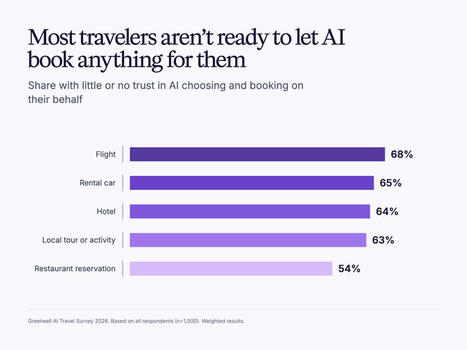 The Greetwell AI Travel Report 2026 | eTourism Trends and News | Scoop.it
