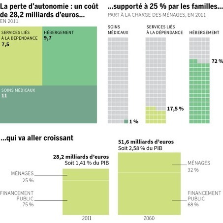 La France à l’épreuve du grand âge - Le Monde | Revue de presse | Scoop.it