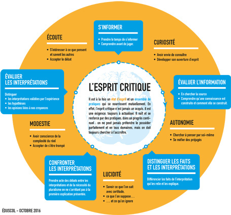 Développer l'esprit critique | Veille Éducative - L'actualité de l'éducation en continu | Scoop.it