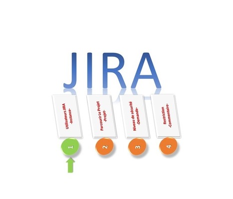 Configurer l’autorisation globale “Utilisateurs JIRA” | JIRA Club | Devops for Growth | Scoop.it
