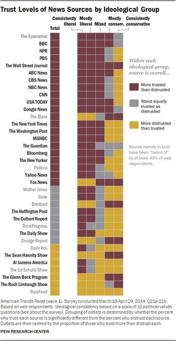 Trust Levels of News Sources by Ideological Group | AP Government & Politics | Scoop.it