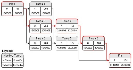 Sobre la red Diagrama PERT y el método P