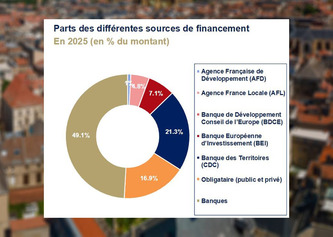 La Banque des Territoires en t&ecirc;te du financement des collectivit&eacute;s en 2025 | Finances - Fiscalit&eacute; - PLF 2026 | Scoop.it