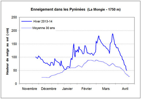 Bilan de l'enneigement dans les massifs français pour l'hiver 2013-2014 - Météo France | Vallées d'Aure & Louron - Pyrénées | Scoop.it