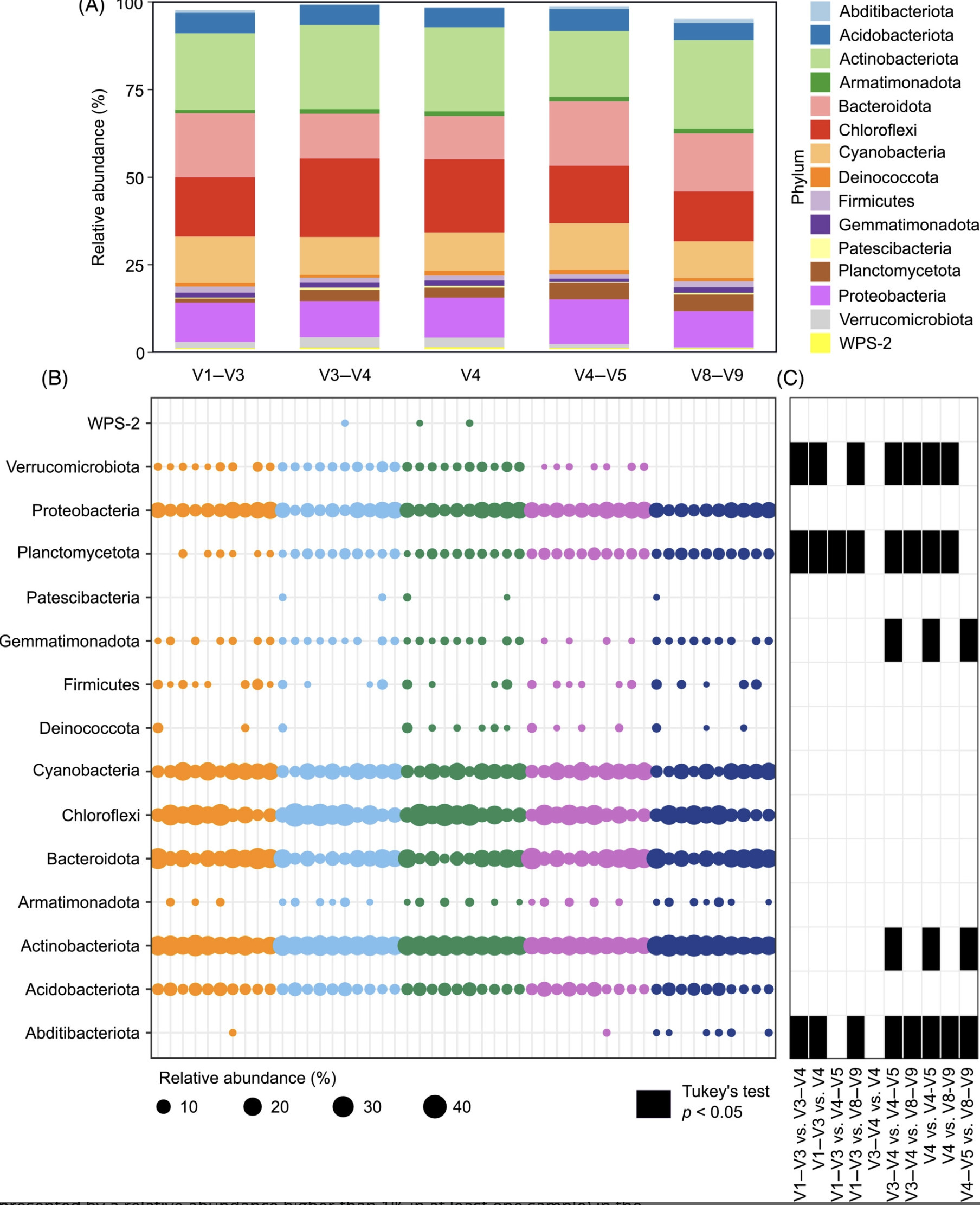 The use of different 16S rRNA gene variable reg...