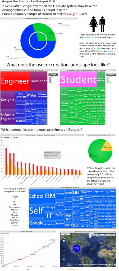 Infographie : 83% des utilisateurs de Google+ sont inactifs | Le blog des nouvelles technologies : Web, Technologies, Développement, Interopérabilité | information analyst | Scoop.it