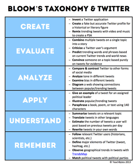 22 Effective Ways To Use Twitter In The Classroom | Create, Innovate & Evaluate in Higher Education | Scoop.it