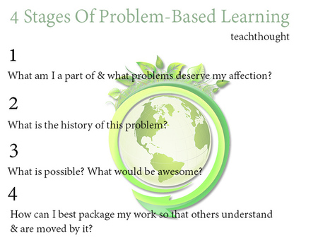 4 Stages Of Problem-Based Learning | Eclectic Technology | Scoop.it