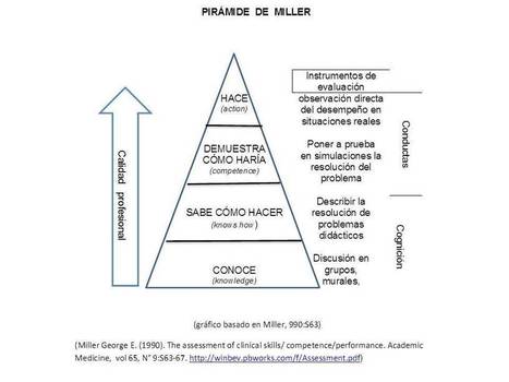 Cómo evaluar competencias? La Pirámide de Miller. – | Educación, TIC y ecología | Scoop.it