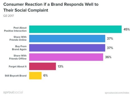 You’ve Got 24 Hours to Respond to Customers on Social Media | Social media and the Internet | Scoop.it