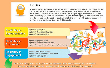 A Visual Look at Universal Design for Learning | Eclectic Technology | Scoop.it