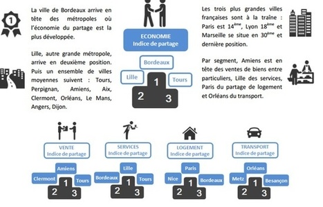 Economie collaborative: Les Parisiens sont loin d&rsquo;&ecirc;tre champion | Start-ups | Success stories | Scoop.it