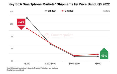 Premium Smartphone Shipments Grow 29% YoY in Q3 2022 in Key SEA Markets | Internet of Things - Technology focus | Scoop.it