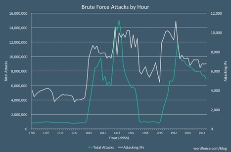 Massive Brute-Force Attack Infects WordPress Sites with Monero Miners | #CyberSecurity #CryptoCurrency #CryptoMining #Blogs #Awareness | ICT Security-Sécurité PC et Internet | Scoop.it