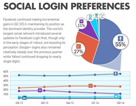 Facebook Maintains Top Position In Social Logins [Gigya] | E-Learning-Inclusivo (Mashup) | Scoop.it