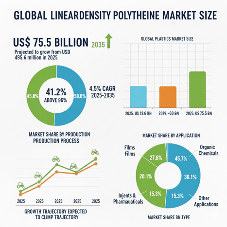 Global and European Linear Low Density Polyethylene Market Outlook 2025–2035 - Waste Management & Recycling News Today - EIN Presswire | Industry 411 - Waste Management | Scoop.it