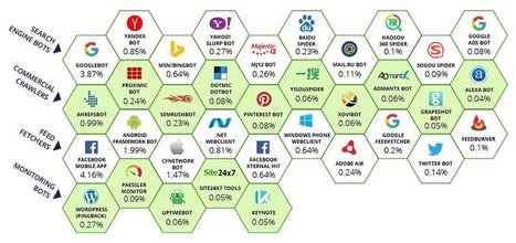 Bot Traffic Report 2016 | Public Relations & Social Marketing Insight | Scoop.it