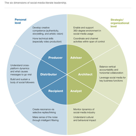 Social Technology and the Changing Context of Leadership | Creating Connections | Scoop.it