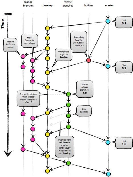 A successful Git branching model » nvie.com | Code it | Scoop.it