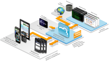 Convertigo Mobilizer : enterprise mashups for iOS/Android/Blackberry | SOA Breakthroughs | Scoop.it