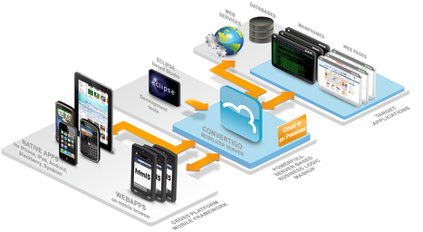 Convertigo Mobilizer : enterprise mashups for iOS/Android/Blackberry | Dev Breakthroughs | Scoop.it