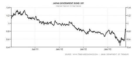Why Japan Is Bad For The World | A World of Debt | Scoop.it