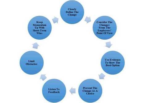 Nudge Theory Change Model | Devops for Growth | Scoop.it