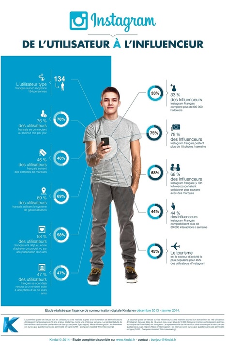 Le tourisme, le secteur le plus populaire sur Instagram | Stratégie de territoires et offices de tourisme | Scoop.it