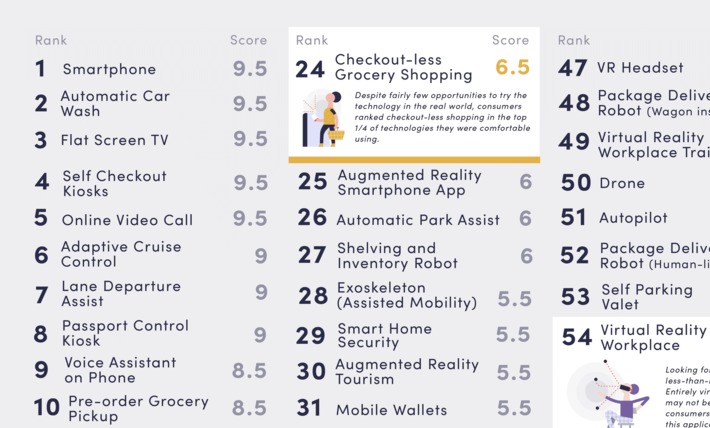 How confortable are humans with #robots? well it depends, and this list ranks 70 robotic solutions from smartphones to drones to self-checkout in #retail via @myplanet | WHY IT MATTERS: Digital Transformation | Scoop.it