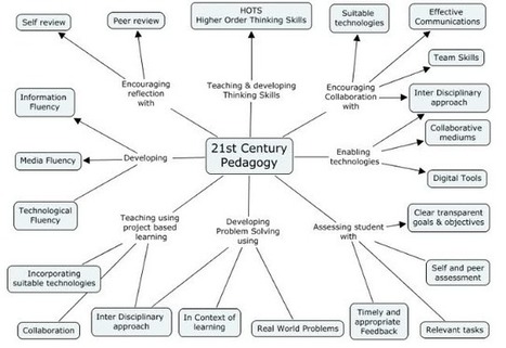 Awesome Graphic on 21st Century Pedagogy | Digital Delights - Digital Tribes | Scoop.it