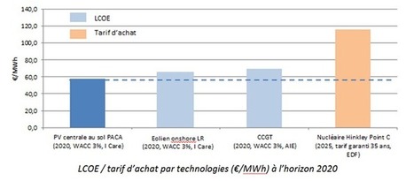 Le nombre d’emplois dans le solaire pourrait doubler d’ici 2023 | rev3 - la 3ème révolution industrielle en Hauts-de-France | Scoop.it