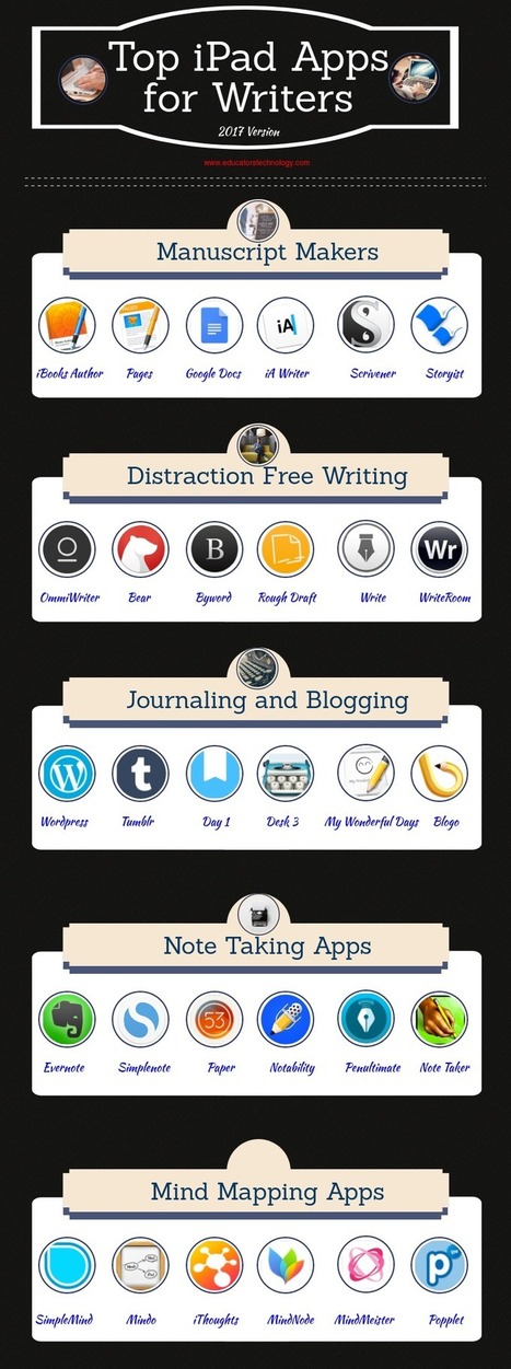 Some of The Best iPad Apps for Writers | Distance Learning, mLearning, Digital Education, Technology | Scoop.it