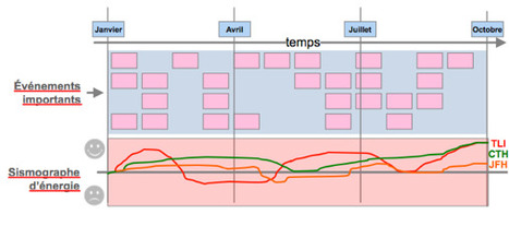 Animer une rétrospective projet | OCTO Talks ! | Devops for Growth | Scoop.it
