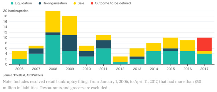 Retailers filing for #Chapter11 #bankruptcy approaching highest level since 2008- possible cause = #eCommerce? | WHY IT MATTERS: Digital Transformation | Scoop.it