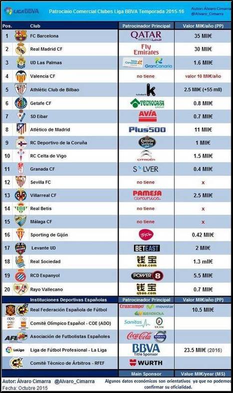 Informe - Patrocinio Comercial Clubes Liga BBVA 2015-16 - La Jugada Financiera | Seo, Social Media Marketing | Scoop.it