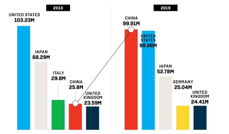 China&rsquo;s Year in 10 Charts | SSSC Politics  China | Scoop.it
