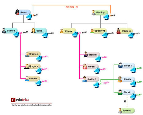 Eduteka - Usos de Twitter en educación | ELE y TRIC | Scoop.it