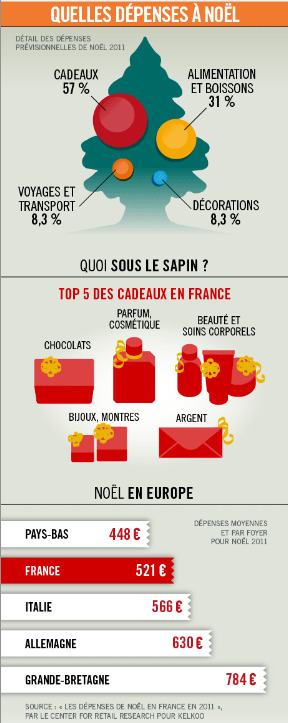 No&euml;l : les chiffre-cl&eacute; | Journalisme graphique | Scoop.it