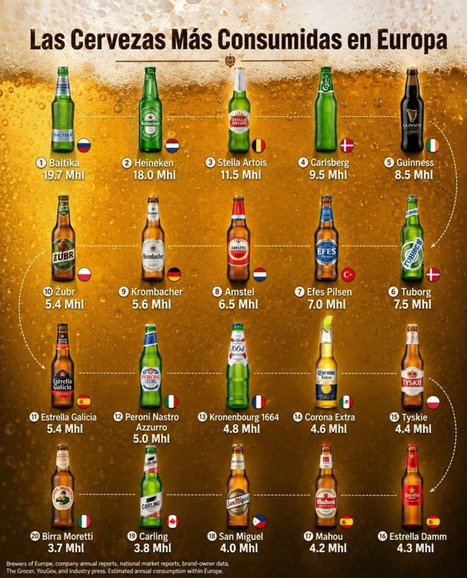 Las cervezas m&aacute;s vendidas en Europa &ndash; &iexcl;Toca comer! | Rafael Barzanallana | Scoop.it
