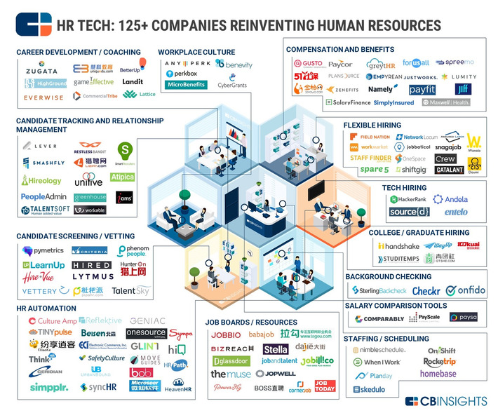Putting In Overtime: 125+ HR Tech Startups In One Infographic | WHY IT MATTERS: Digital Transformation | Scoop.it