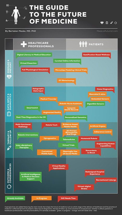 Rx Disruption: Technology Trends in Medicine and Health Care | World Future Society | SoLoMo Health: eHealth, mHealth, Health & Social Media, Digital Health, Telehealth, Quantified Self, Wearable Tech | Scoop.it