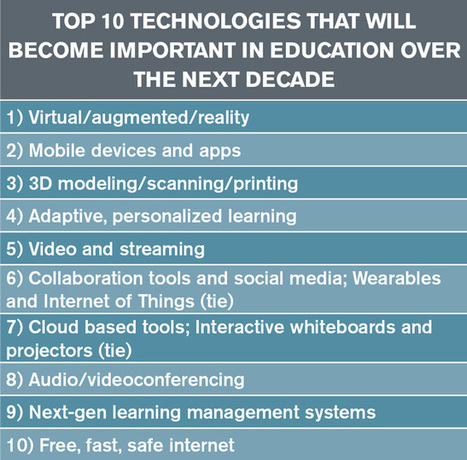 Faculty Predict Virtual/Augmented/Mixed Reality Will Be Key to Ed Tech in 10 Years | Augmented, Alternate and Virtual Realities in Education | Scoop.it